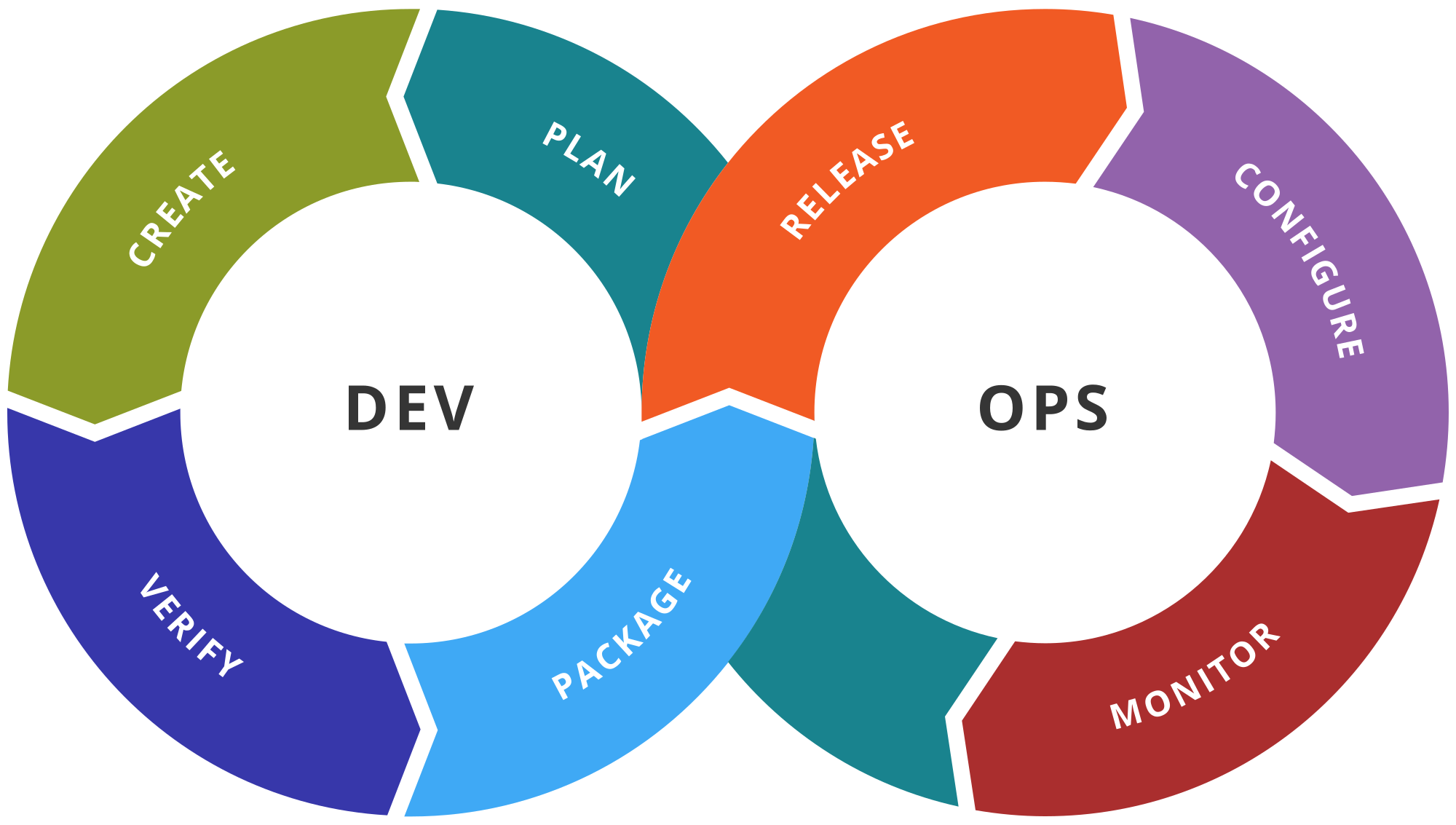 Simbolo do infinito com processos DevOps