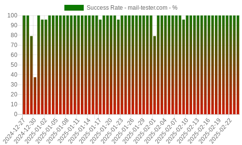 Success Rate for mail-tester.com