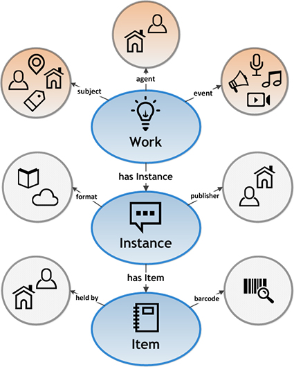 BIBFRAME Model