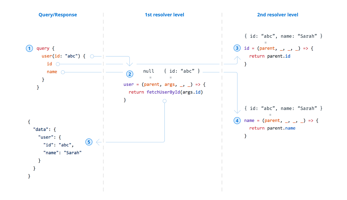 GraphQL query execution process