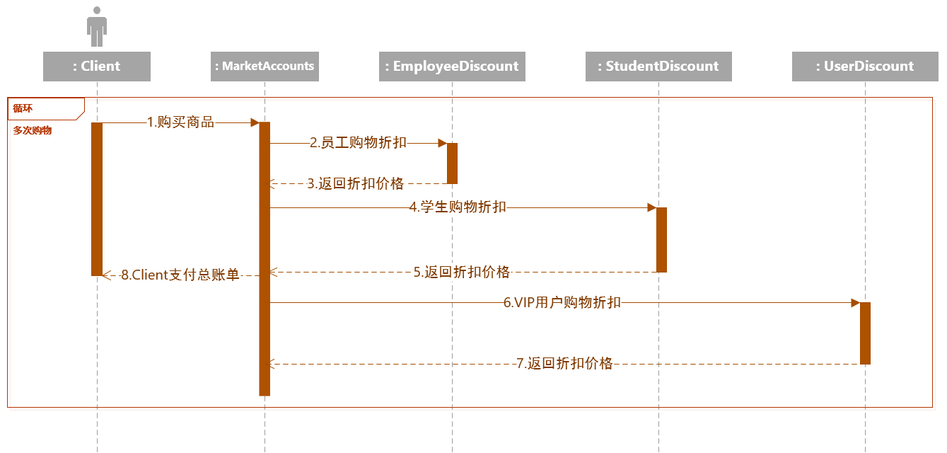 sequence diagram