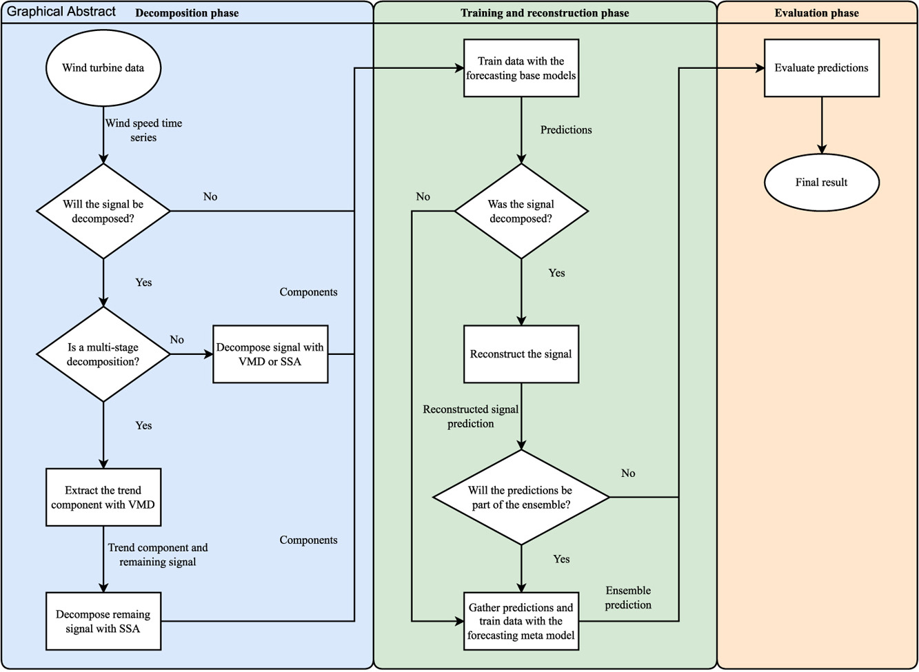 Proposed Forecasting Framework