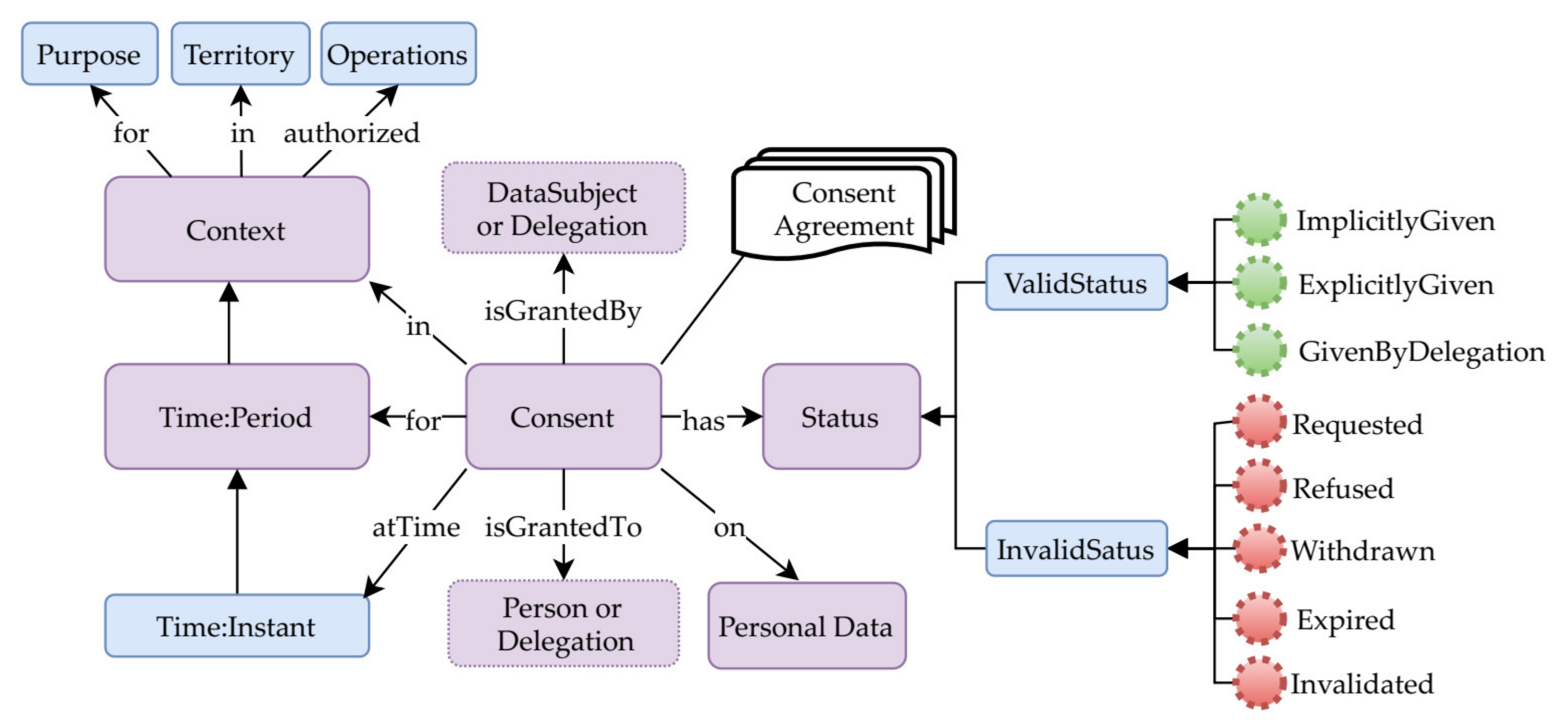 Dynamic Consent Concept