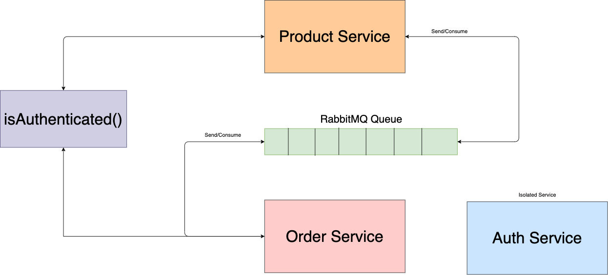 ManoSriram - Flow Chart