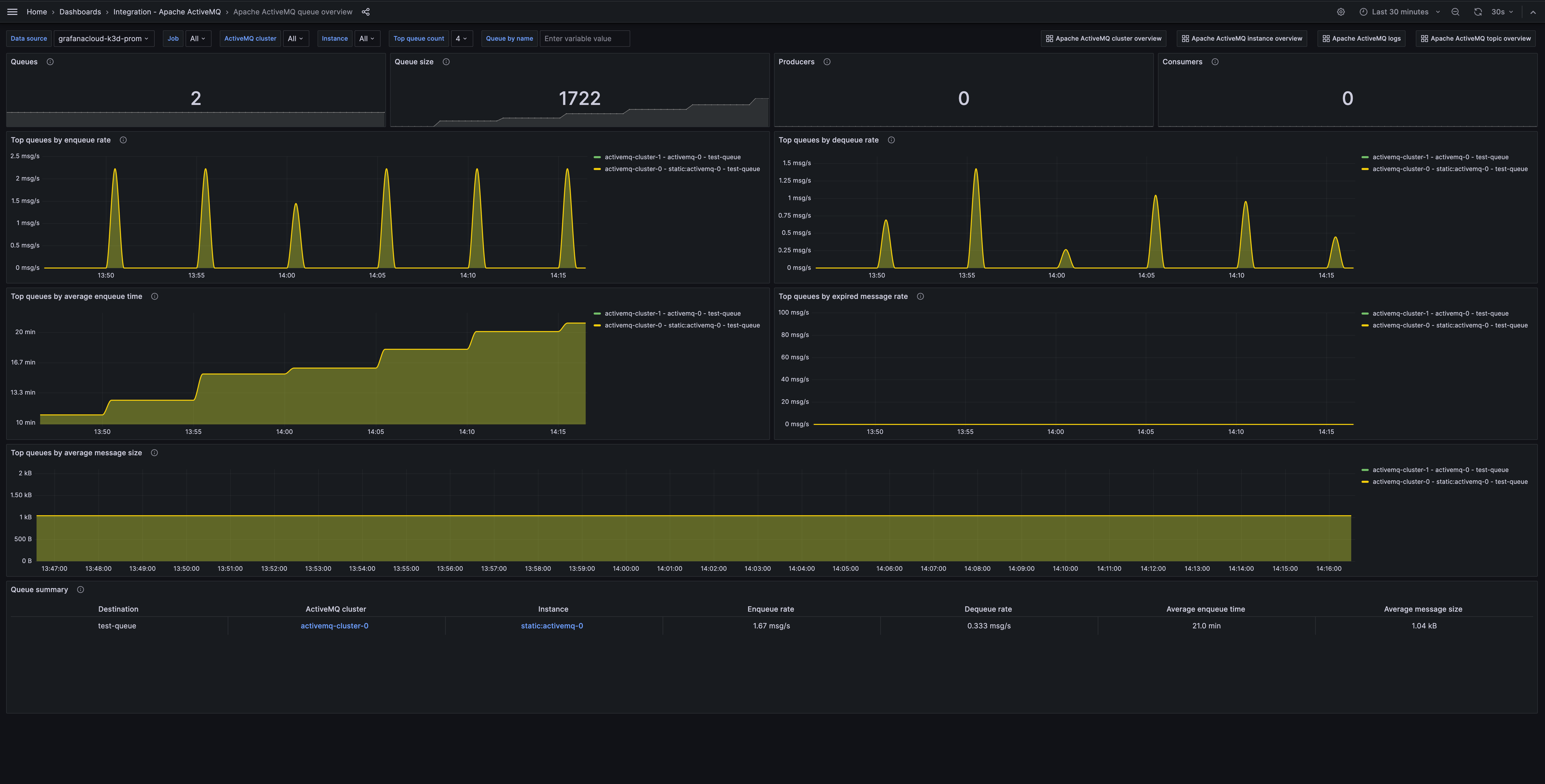 Screenshot of the Apache ActiveMQ queue overview dashboard