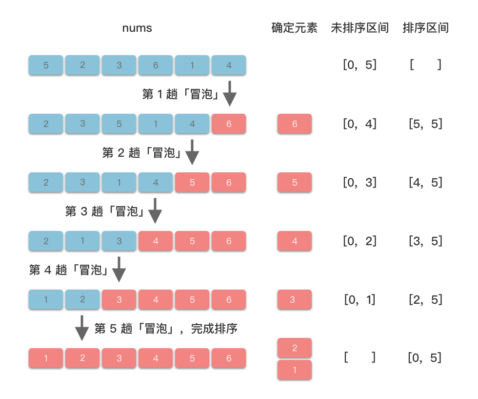 冒泡排序算法步骤