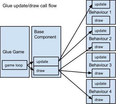 Component call flow