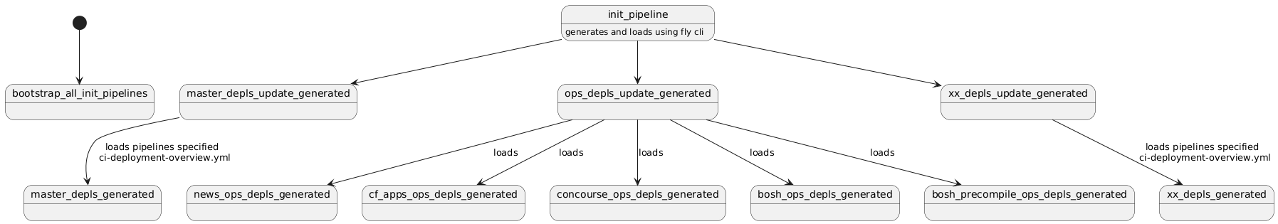 Overview of pipeline generation for bosh deployments