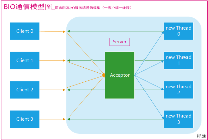 传统BIO通信模型图