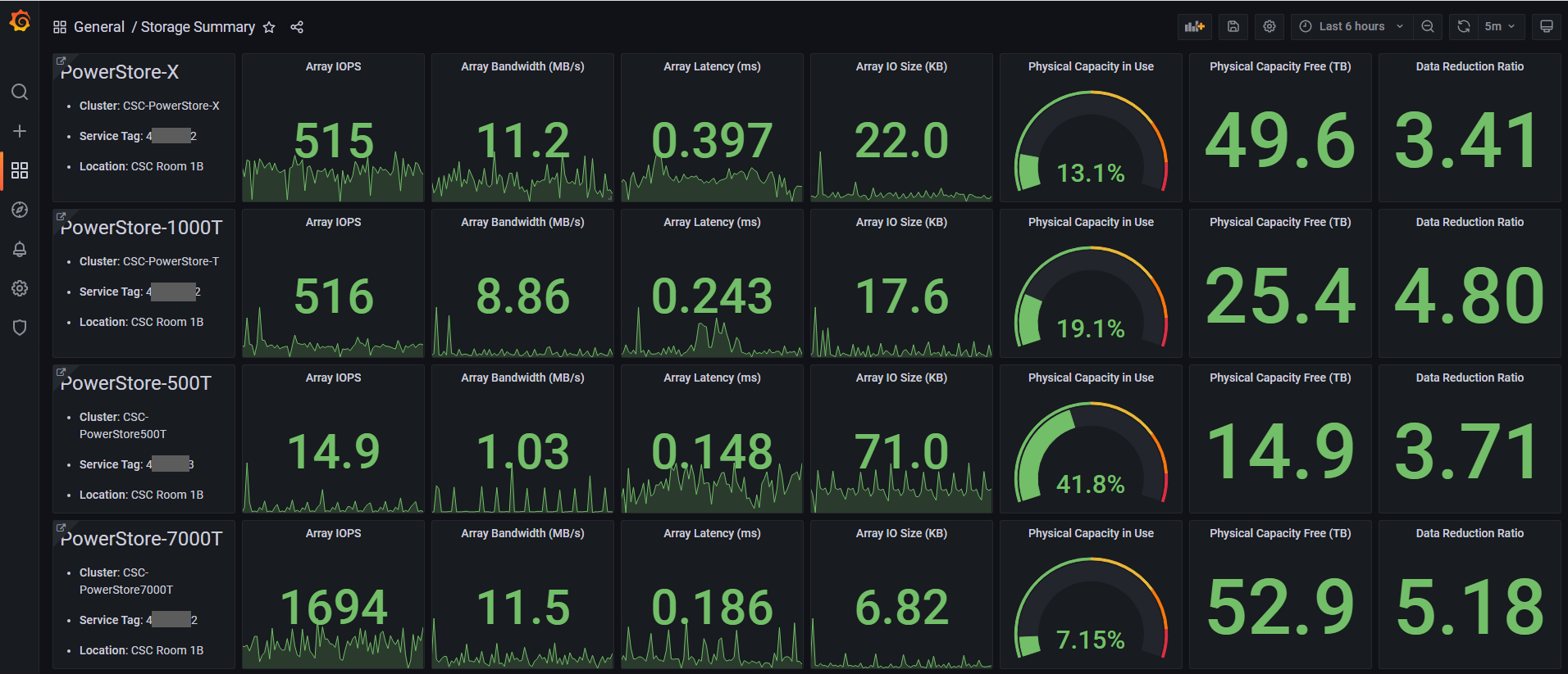 Storage Summary Dashboard