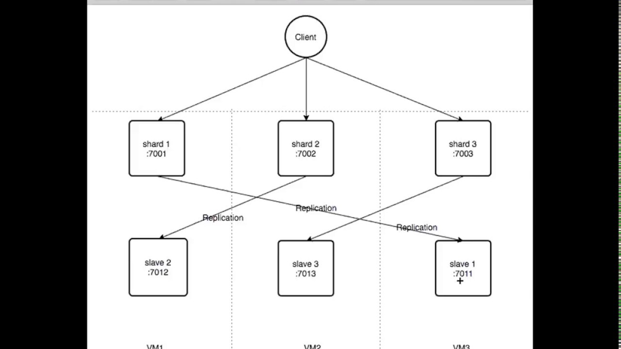Redis Cluster with 3 shards & 3 replicas in 10 minutes 