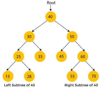 In-Order Traversal