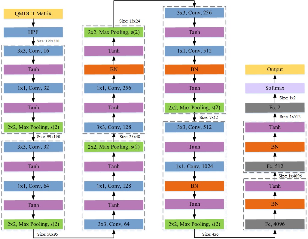 The structure of the proposed network