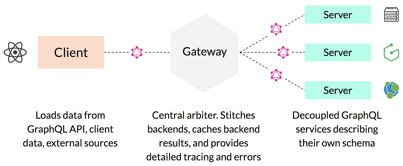 GraphQLGateway