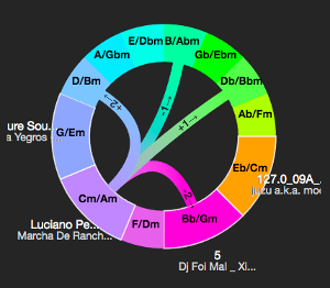 The harmonic wheel visualization using the traditional chord notation. The closer two clips are the more compatible they should be harmonically. Moving clockwise around the harmonic wheel gives the impression of rising tension. The paths show how transposing the clip by one or two semitones changes its location.