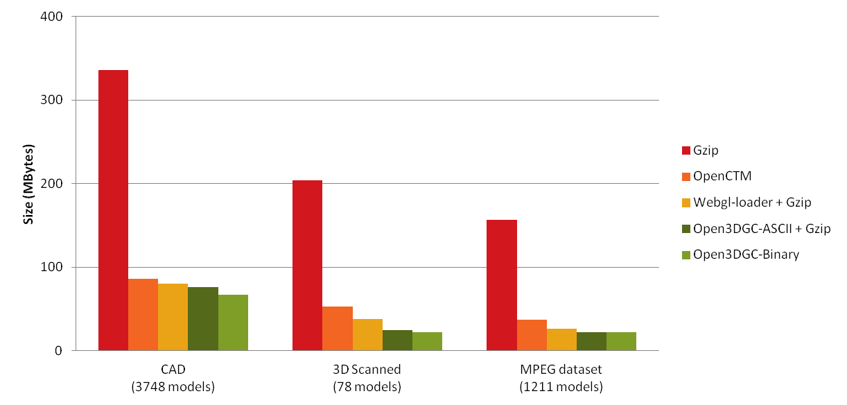 Compression efficiency evaluation