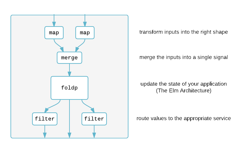 Elm signal Diagram