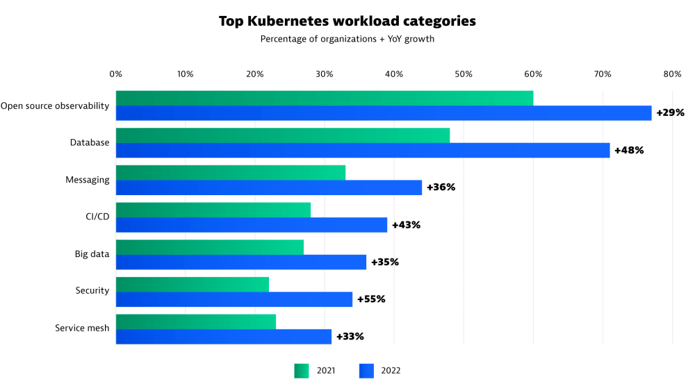 显示 Kubernetes 采用率最高的技术的条形图