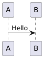 Sequence diagram