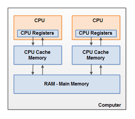 Computer memory