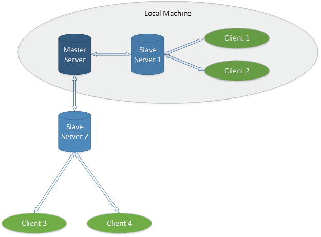 Redis Test Configuration 2