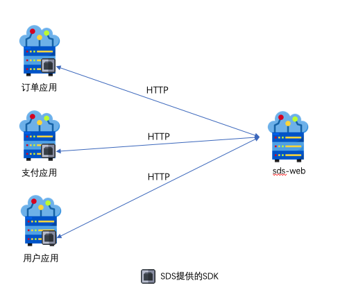 SDS架构图