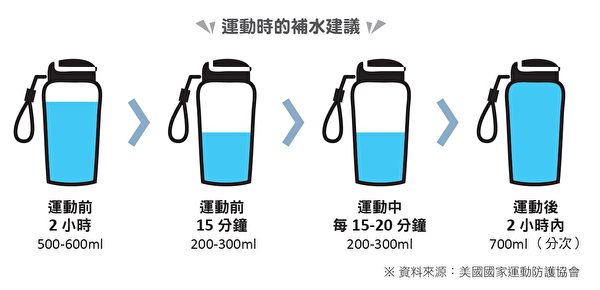 运动时的补水建议。（原水文化提供）