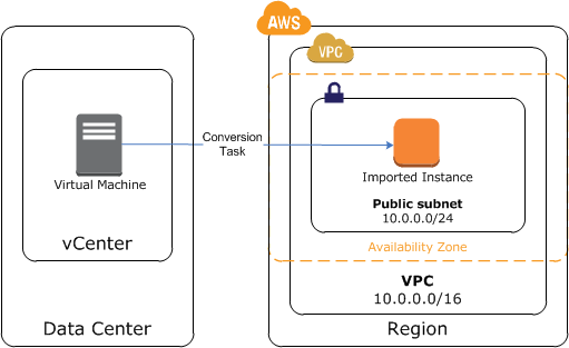 AWS Region > VPC > Imported Instance