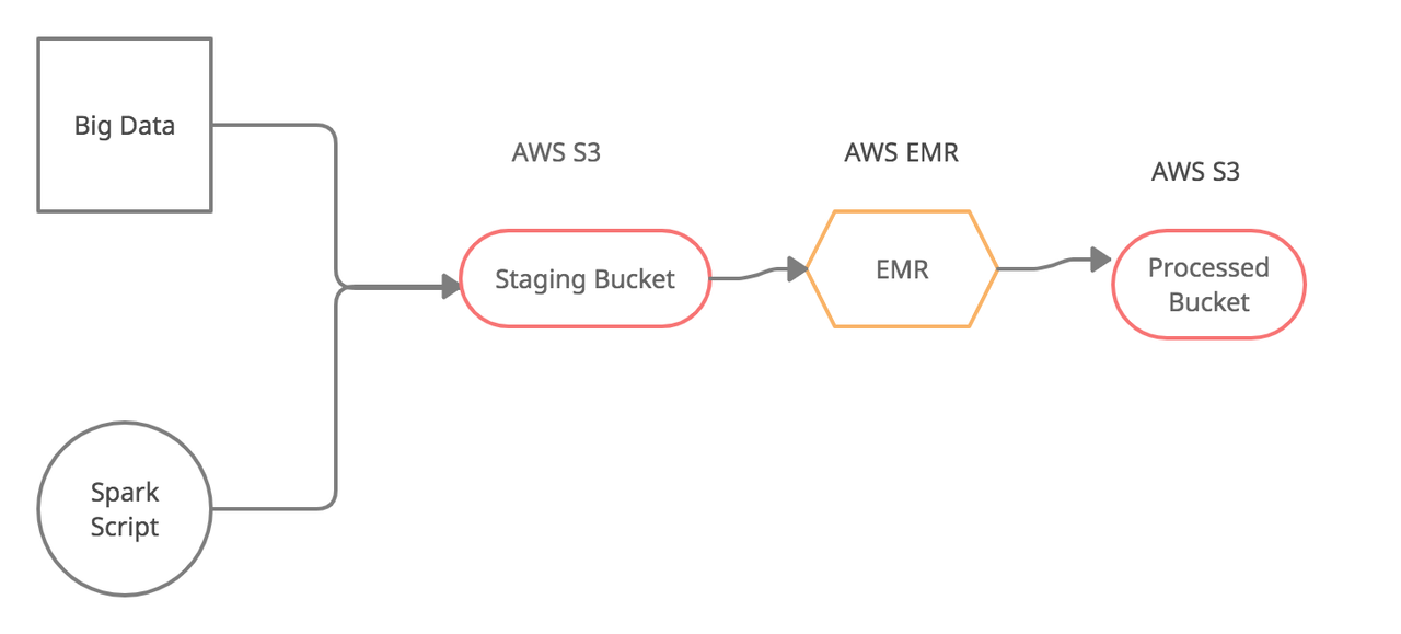 emr_dataflow