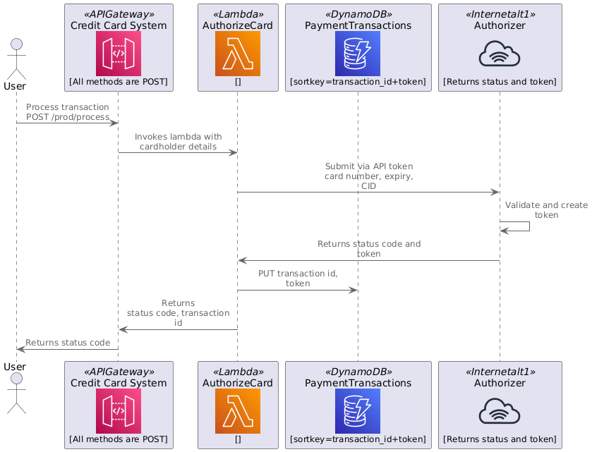 Technical View Sequence Diagram