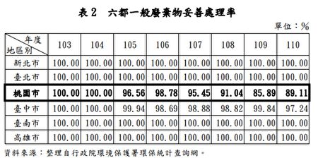 六都一般废弃物处理率。