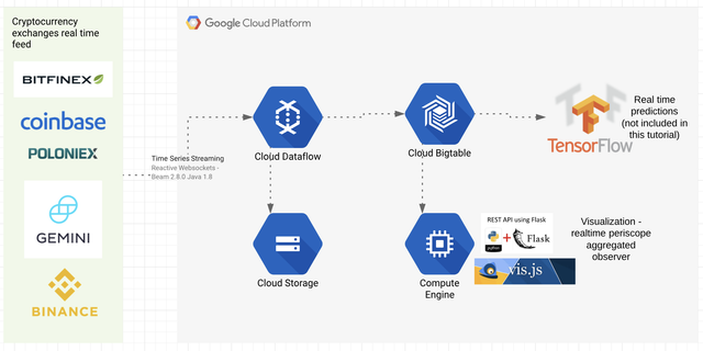 Cryptorealtime Cloud Architecture overview