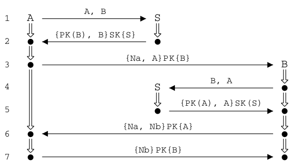 Complete Needham-Schroeder Protocol