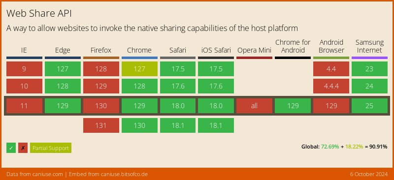 Platform support for Web Share API