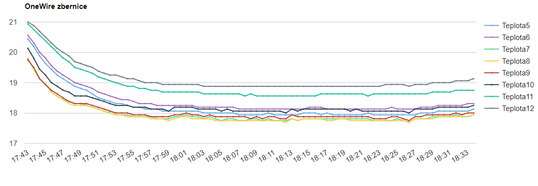 Vývoj teploty na OneWire zbernici - časozber - Arduino