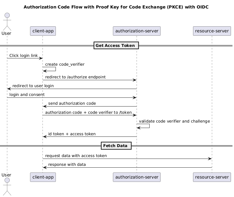 Authorization Code Flow