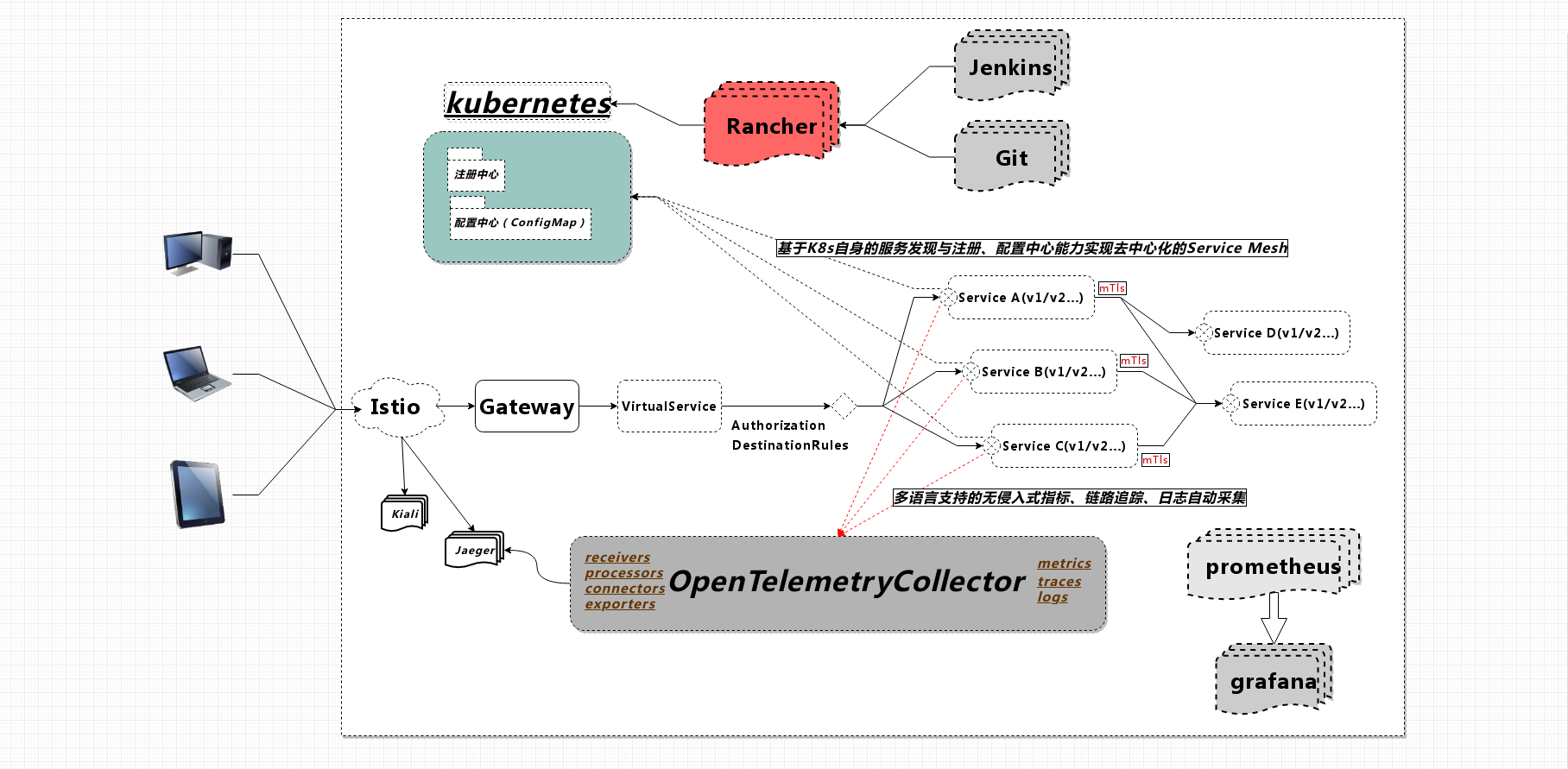 Service Mesh