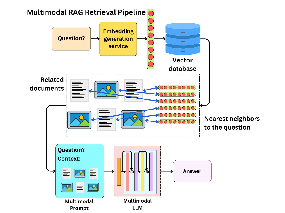 GitHub - MohammadMaftoun/MultiModalRAG: This project integrates a ...
