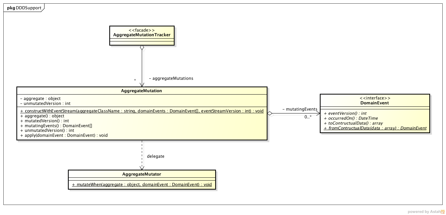 DDD support composition class diagram