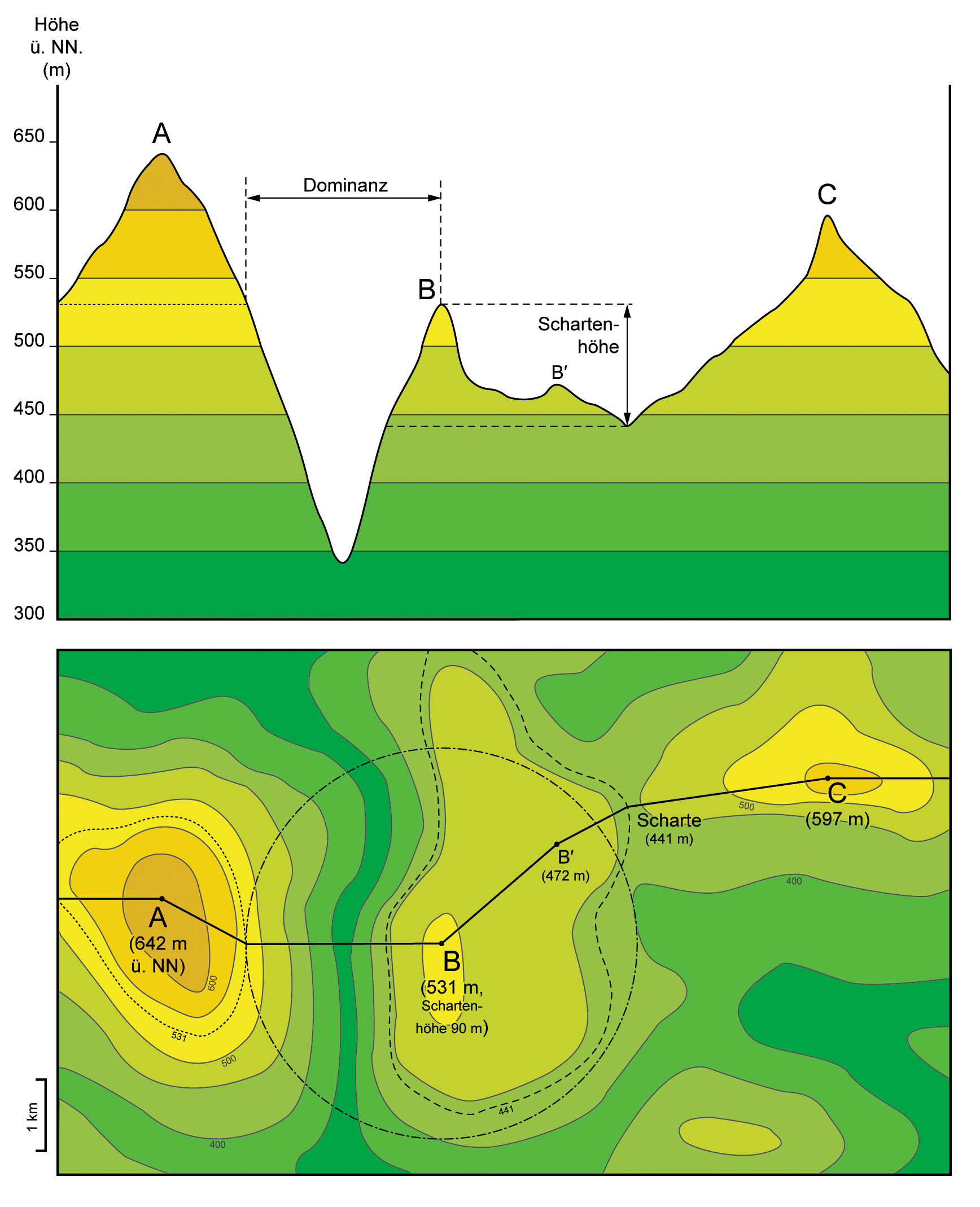 Topographic isolation (Dominanz) and topographic prominence (Schartenhöhe)