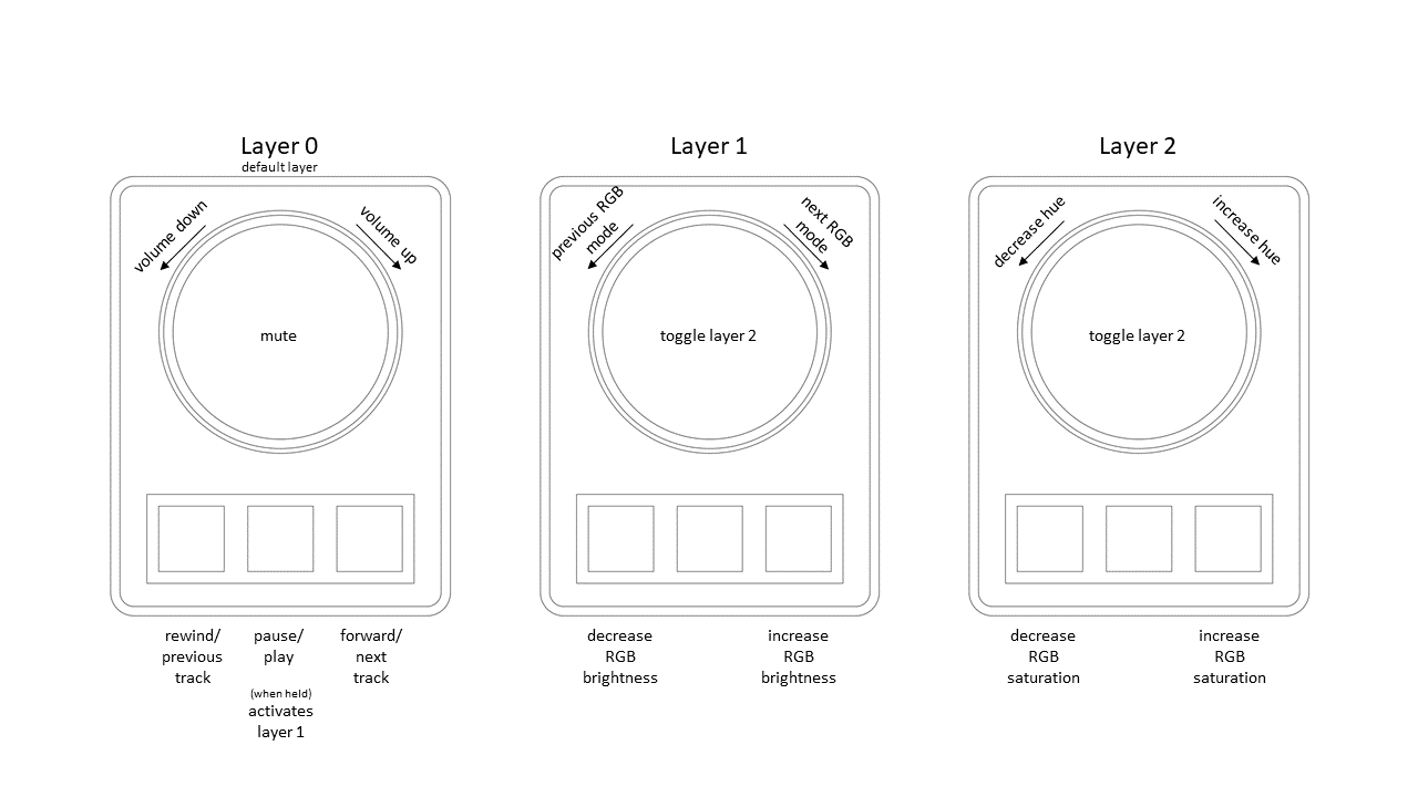 layout