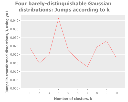 Jumps for four mingled gaussian points