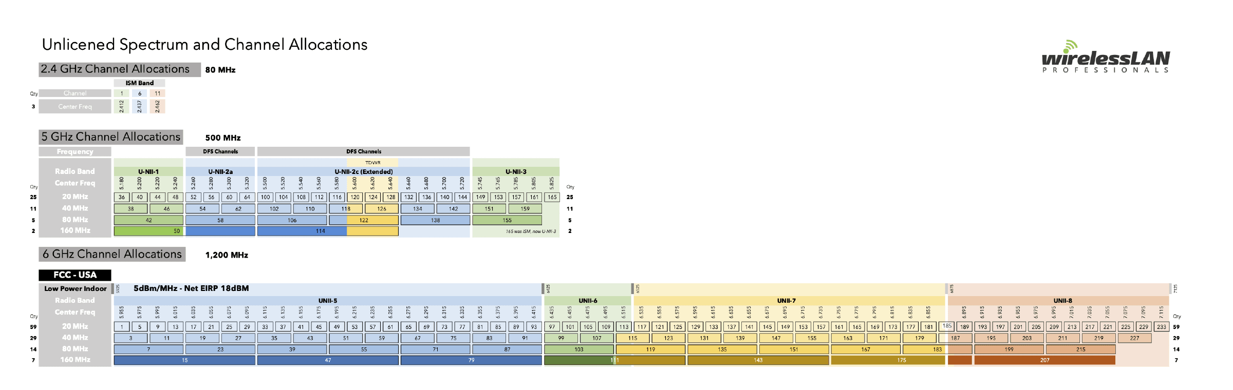 Unlicened Spectrum and Channel Allocations