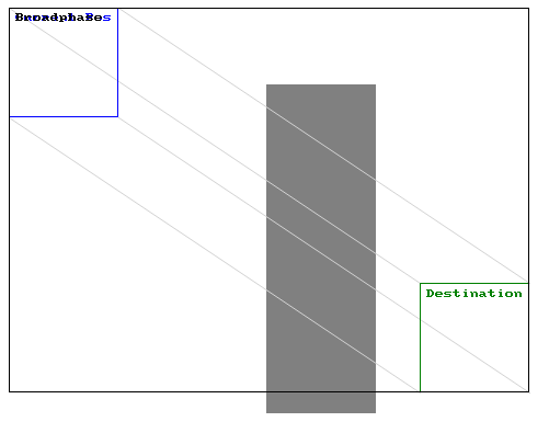 Broad Phase - Black is the broad-phase, blue is the original AABB, green is the AABB's destination after the transformation.