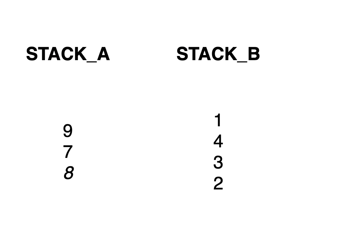 Number 1 is pushed to the STACK_B. For you to see that it is correct position, let me rotate the STACK_B.