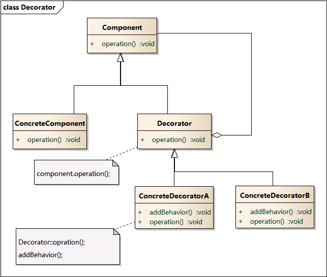 http://design-patterns.readthedocs.io/zh_CN/latest/structural_patterns/decorator.html