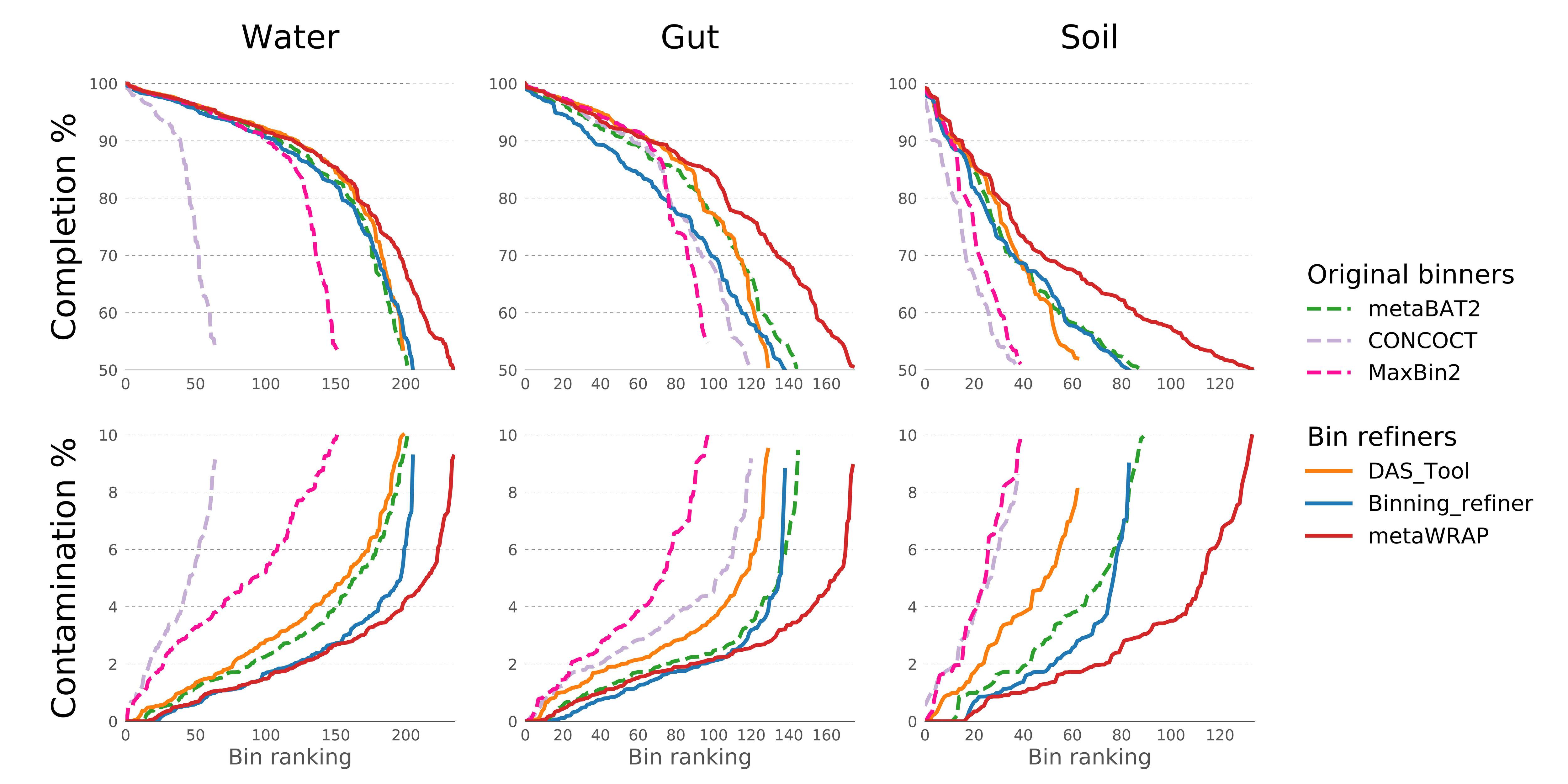 Bin_refinement performance comparison in different microbiome types