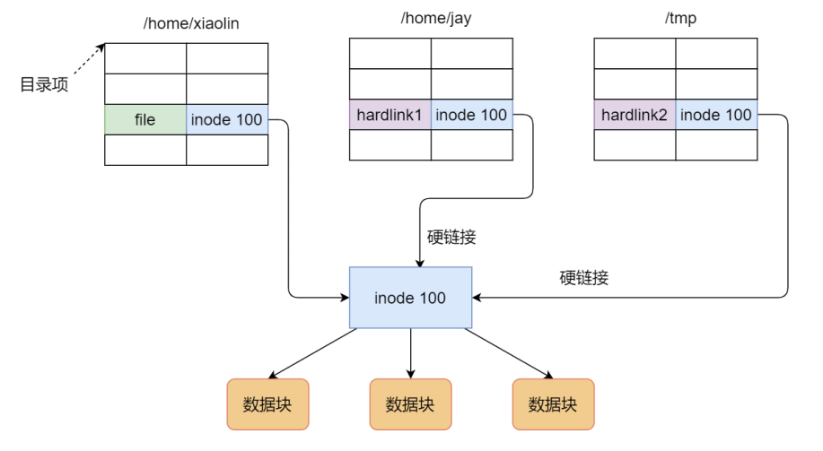 硬链接-来源参考[3]