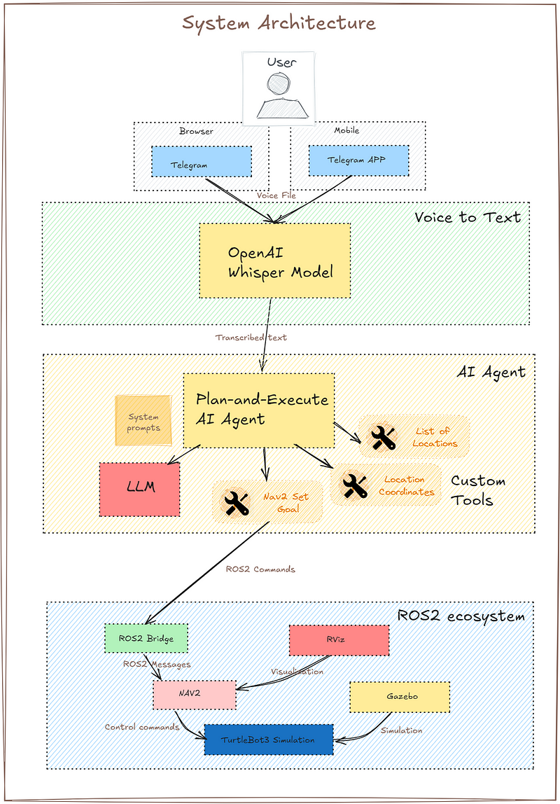 System Architecture