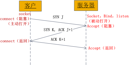 TCP three-way handshake sent in socket